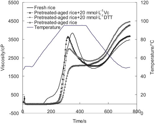 Figure 3. Effect of ascorbic acid post-treatment on pasting properties of pretreated-aged rice. Vc represents ascorbic acid, and DTT represents dithiothreitol. The pretreated-aged rice refers to the rice pretreated by ascorbic acid before storage and then stored at 37°C for 12 months.