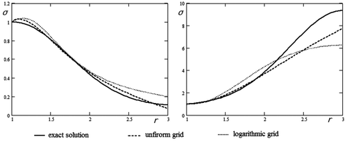 Figure 6. The comparison between solutions on uniform and logarithmic grids.