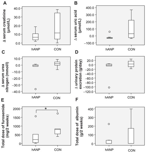 Figure 2 Comparison of changes of clinical parameters and total dose of furosemide and albumin in synthetic human atrial natriuretic peptide treatment (hANP) and conventional treatment (CON) groups. Note: *P < 0.05.