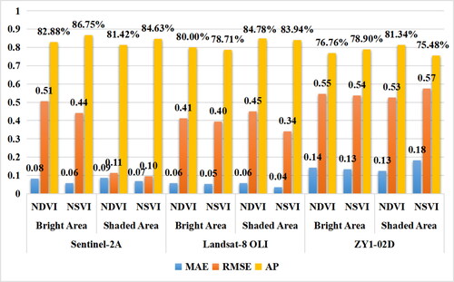 Figure 8. Comparison of FVC estimation effects. The FVC estimates of the three images are better in bright areas than in shaded areas, and NSVI-based FVC estimation is more stable.