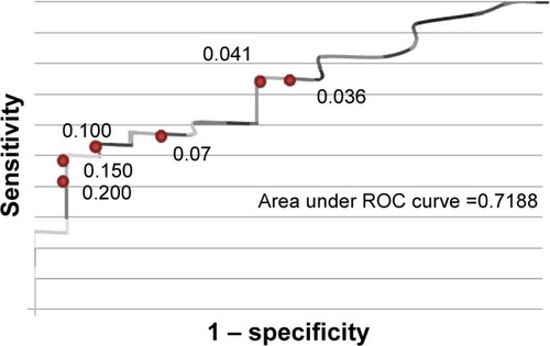 Figure 3 Receiver operating characteristic (ROC) curve of high-sensitivity troponin T levels and coronary artery disease in chronic kidney disease stages 4 and 5 (n=44).