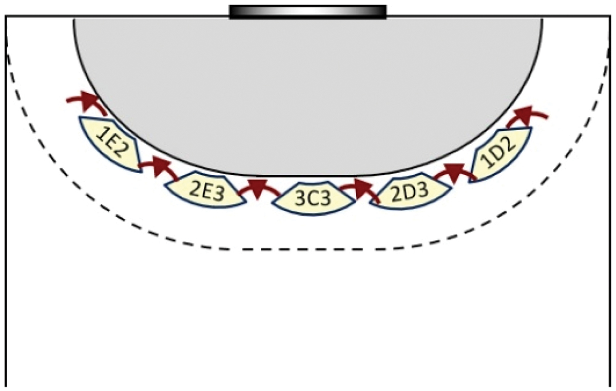Figure 1. Pivots positioning zones.