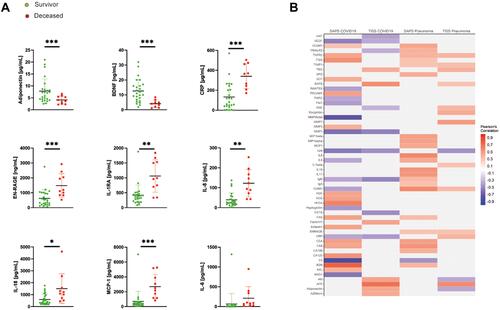 Figure 2 Biomarkers levels are associated with disease severity. (A) Biomarkers with significantly altered serum concentration in severe patients. *p < 0.05, **p < 0.005, ***p < 0.001 as calculated by two-sided T-test. (B) Biomarkers are associated with SAPS II and TISS measurements; the magnitude of Pearson’s R is indicated by the color scheme.