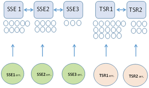 Figure 1. Hypothesised models with 3 SSE-scales and 2 TSR-sclaes (42 items in total).