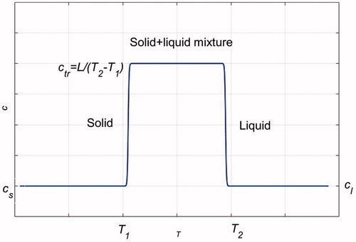 Figure 2. Phase-dependent specific heat of tissue and PCMs modelled as a piecewise function.