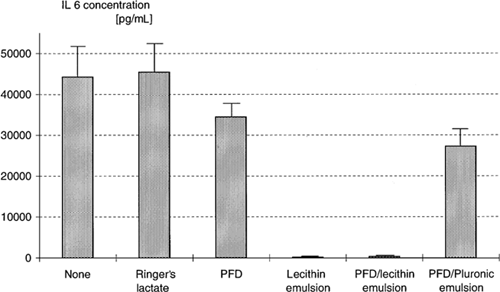 Figure 3. Interleukin-6 release after incubation of mononuclear leucocytes with various test substances plus LPS. n = number of measurements, n = 4 for “none,” R.L., and PFD/lecithin; n = 2 for PFD and lecithin emulsion; n = 3 for Pluronic emulsion.