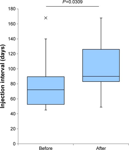 Figure 2 Intravitreal injection intervals just before and after the switch from ranibizumab to aflibercept.