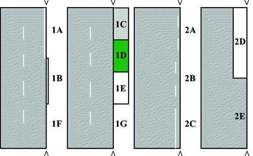 Figure 4. A schematic representation of the conditions for Experiment 1 (left: 1A = Edge Line, 1B = Slanted Kerbstones, 1C = Grey Artificial Grass, 1D = Green Artificial Grass, 1E = Street-print, 1F = Control Location 1, 1G = Control Location 2) and Experiment 2 (right: 2A = Intermittent Edge Lines 5 cm, 2B = Intermittent Edge Lines 15 cm, 2C = Continuous Edge Lines 15 cm, 2D = White Chippings Edge Strip, 2E = Control Location 3). The notch represents the edge of the path that was used to measure the lateral position.