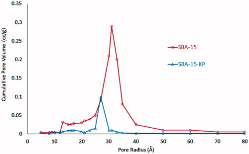 Figure 10. Pore size distribution of SBA-15 and SBA-15-KP.