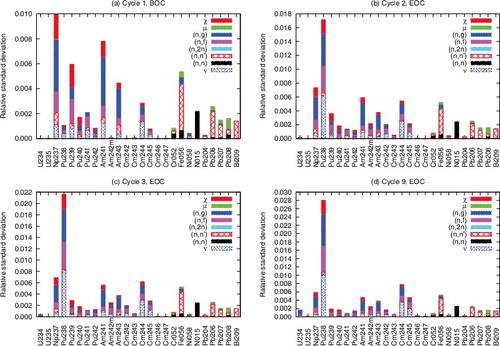 Figure 18. Nuclear data-wise uncertainties of keff.