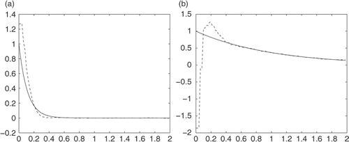 Figure 11. Graph of K = 3, with 1% random noise: (a) u(0, t) and (b) .