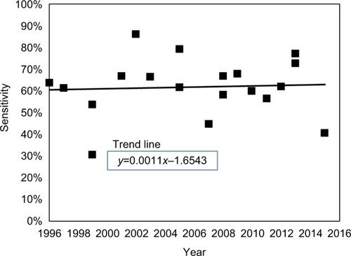 Figure 9 Test sensitivity versus year of publication.