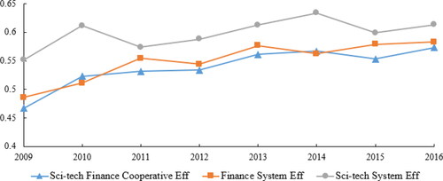 Figure 4. National sci-tech finance collaborative efficiency mean line chart.Source: the author based on the original data and empirical results.