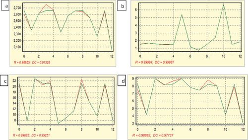 Figure 5. Experimental data and ANN trained network for all properties investigated.