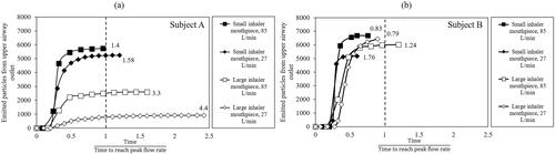 Figure 7. Cumulative particles escaped from upper airway outlet in subject A (a) and subject B (b) The x-axis is a dimensionless unit obtained by normalizing the time it takes the particles to be completely emitted from the airway against the time to takes to reach the peak flow rate. The dotted line indicates where the dimensionless unit is at unity.