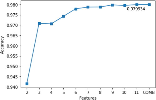 Figure 4. Performance of multiclass classification prediction with different number of features.