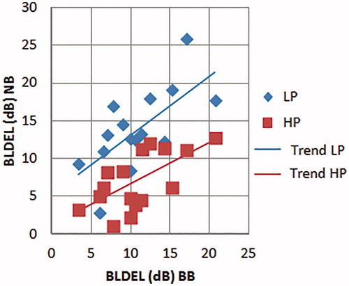 Figure 6. BLDEL are shown for LP noise and HP noise as a function of the BLDEL for BB noise. Trend lines are added for clarity. Each marker represents a single subject.