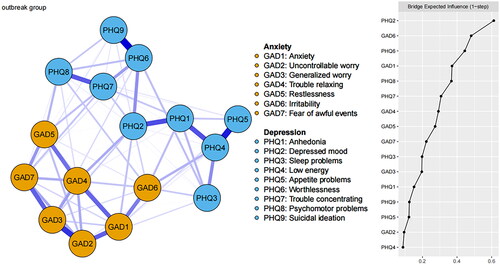 Figure 3. Comorbidity symptoms network of anxiety and depression with the outbreak group (left); bridge centrality index of symptoms network with the outbreak group (right).