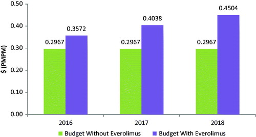 Figure 4. GI NET pharmacy model: budget impact with and without the introduction of everolimus.