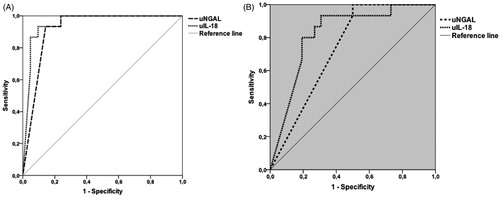 Figure 2. ROC curves for asphyxia with AKI versus control group (A) and asphyxia with AKI versus asphyxia without AKI (B) for urine NGAL and IL-18 on first day.