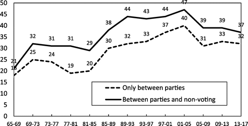 Figure 1. Individual volatility among Norwegian voters 1965–2017.