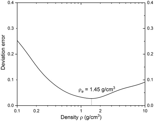 Figure 1. Deviation error as a function of density .