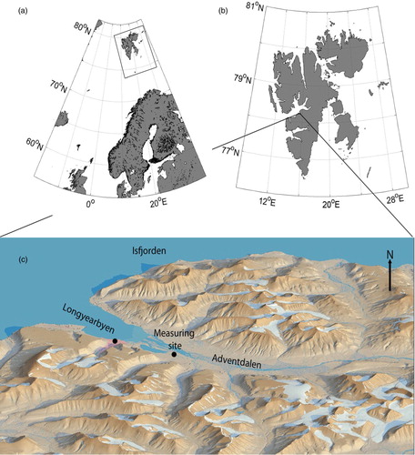 Fig. 1  (a) The archipelago of Svalbard north of mainland Norway. (b) The location of Adventdalen on the island of Spitsbergen. (c) The measuring site (image published courtesy of the Norwegian Polar Institute).