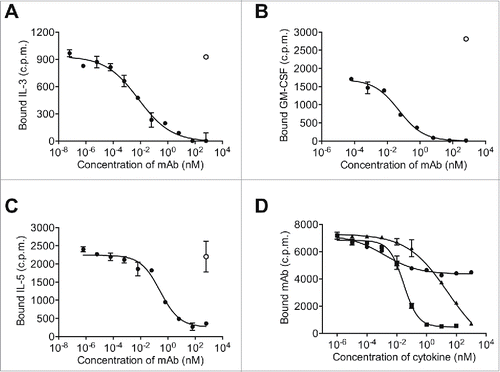 Figure 4. CSL311 competes with IL-3, GM-CSF, and IL-5 for binding to primary human myeloid cells. Purified human eosinophils (A,C) or neutrophils (B) were pre-incubated with CSL311 (•) or a human IgG4 control antibody (○). Cells were then equilibrated with (A) 340 pM radio-iodinated IL-3, (B) 40 pM radio-iodinated GM-CSF (C) 200 pM radio-iodinated IL-5. Each point is the mean of duplicate determinations of cell-bound radioiodinated cytokine and error bars represent the standard deviation. Data from representative experiments is shown, n=2. (D) TF-1 cells were pre-incubated with IL-3 (▴), GM-CSF (▪) or IL-5 (•) then cells were equilibrated with 85 pM radio-iodinated CSL311. Each point is the mean of duplicate determinations of cell-bound radio-iodinated CSL311 and error bars represent the standard deviation. Data from a representative experiment is shown, n = 3.