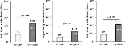 Figure 7. Comparison of adjusted total bleeding-related medical costs per patient per month during the follow-up for cohorts treated with apixaban vs other oral anticoagulants. Medical costs included costs of inpatient and outpatient medical services.