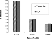 FIG. 6 Antiproliferative activity of free tamoxifen and tamoxifen-loaded SLN, prepared by precipitation technique (SLN-p), on human breast cancer MCF-7 cells. Each value is the mean of three experiments. All calculated SE were less than 3% of the mean values and then they were not reported.