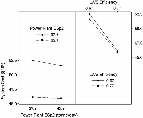 Figure 5. Interaction plot for power plant ESp2 and LWS efficiency.