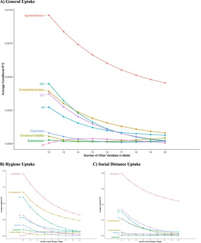 Figure 1. Dominance plots for COVID-19 prevention uptake indeces (A) general uptake, (B) hygiene uptake and (C) social distance uptake.