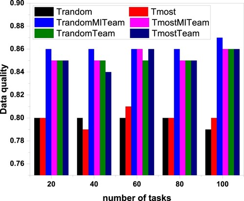 Figure 9. Data quality relations sorted by distance and reputation proportion.