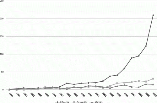 Figure 1.  Number of publications in the PubMed database by year with “PCR” and “avian influenza”, “Newcastle disease” or “Marek's disease”.