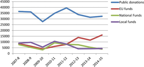 Figure 3. Evolution of Funds of Oxfam-Spain 2007–2015 (thousand euros). Source: elaborated by author with figures from Oxfam-Spain repports (2007–2015).