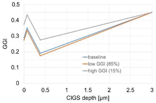 Figure 8. GGI gradings used for Sentaurus 2D simulations. ‘High-GGI’ profile and ‘low-GGI’ profile have been employed in a inhomogeneous 2-section structure with a 15%–85% width ratios, respectively. The baseline grading corresponds to the average composition at each depth, weighted over the respective width. The baseline grading profile was also used to simulate the performance of a reference homogeneous structure.