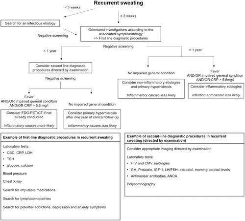 Figure 2. Diagnostic approach for recurrent sweating. CBC: Blood cell count; ANCA: antineutrophil cytoplasmic antibodies; TSH: thyroid-stimulating hormone: GH: growth hormone; IGF-1: Insulin-like growth factor 1; LH: Luteinizing hormone; FSH: follicle-stimulating hormone.