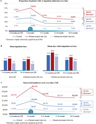 Figure 5. HRU and healthcare costs pre- and post-PTSD diagnosis1. AA, atypical antipsychotic; DX, diagnosis; USD, United States Dollar. 1 Statistical comparisons were conducted for 0–6 vs 18–24 months post-diagnosis using Wilcoxon’s signed rank tests, separately for the overall sample, the patients treated with AAs subgroup, and the patients not treated with AAs subgroup; all comparisons were statistically significant (p < 0.001).