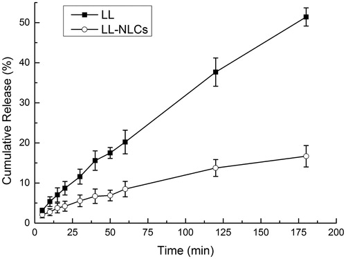 Figure 8. Dissolution curves of LL from free LL and LL-NLCs.