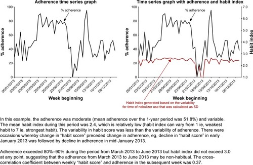 Figure 3 Illustrative habit index (generated from time of nebulizer use) and adherence time series graphs.