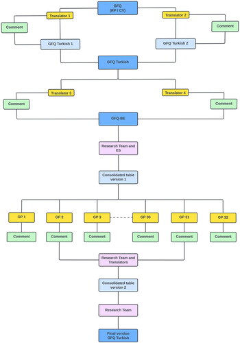 Figure 1. The procedural scheme followed for the English-Turkish translation of the gut feelings questionnaire. GFQ: Gut feelings questionnaire.