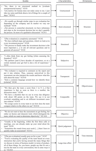 Figure 2. Dimensions of VCs’ evaluation approaches.