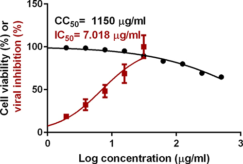Figure 11 % Cell viability and % viral inhibition of the investigated curcumin transferosomes in-situ gel at various concentrations in Vero-E6 cells and represented as % cell viability or % viral inhibition versus log10 concentrations. The test sample expressed an enhanced antiviral efficacy against SARS-CoV-2.