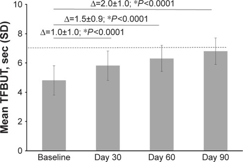 Figure 6 Mean TFBUT at baseline and Days 30, 60, and 90 after treatment with PEG-PG/HP-guar artificial tears.