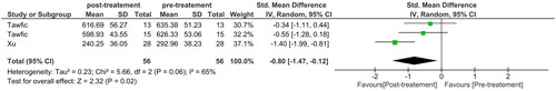 Figure 8. Forest plot showing comparison of MI score change between post-treatment and pretreatment using tranexamic acid as adjuvant.