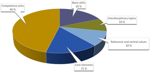 Figure 1. Word count distribution of the science curriculum texts.