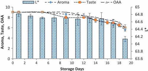 Figure 4. Relationship of sensory scores with color variation of L* for spoilage detection of pasteurized milk stored at 4°C