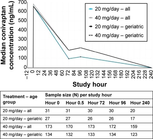 Figure 4 Median plasma concentrations of conivaptan following initial loading dose (study hour 0.5) and 4 days of treatment with either 20 or 40 mg/day conivaptan in the total treatment population.