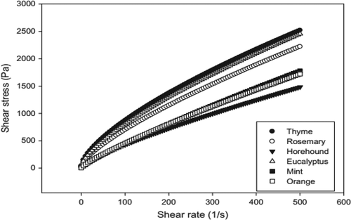 Figure 1. Shear stress versus shear rate of Tunisian honey samples at 20°C.[Citation22]
