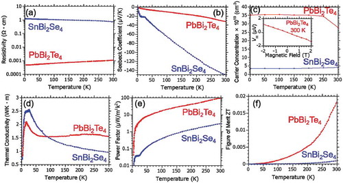 Figure 5. Temperature dependence of thermoelectric properties in PbBi2Te4 and SnBi2Se4 under ambient pressure. (a) resistivity, (b) Seebeck coefficient, (c) carrier concentration (inset is a magnetic field dependence of Hall voltage at room temperature), (d) thermal conductivity, (e) power factor, and (f) figure of merit ZT.